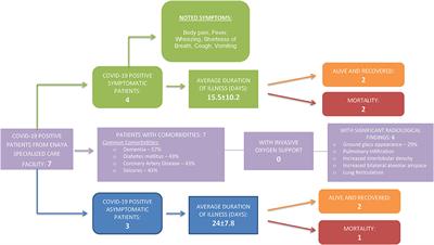 Investigation of a COVID-19 Outbreak and Its Successful Containment in a Long Term Care Facility in Qatar